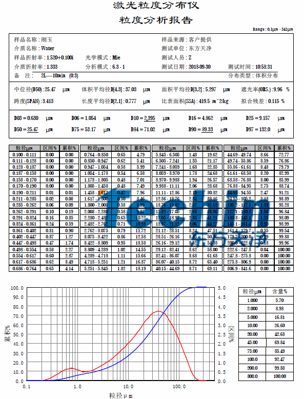 東方天凈研磨棕剛玉粒度分析報告